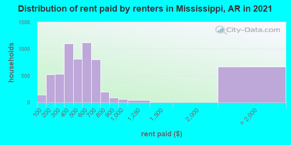 Distribution of rent paid by renters in Mississippi, AR in 2019