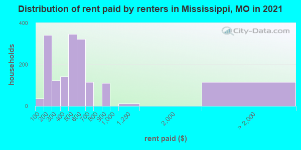 Distribution of rent paid by renters in Mississippi, MO in 2021