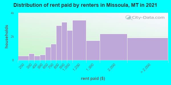 Distribution of rent paid by renters in Missoula, MT in 2022