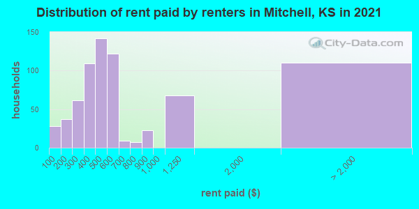 Distribution of rent paid by renters in Mitchell, KS in 2022