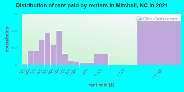 Distribution of rent paid by renters in Mitchell, NC in 2019