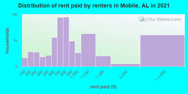 Distribution of rent paid by renters in Mobile, AL in 2019