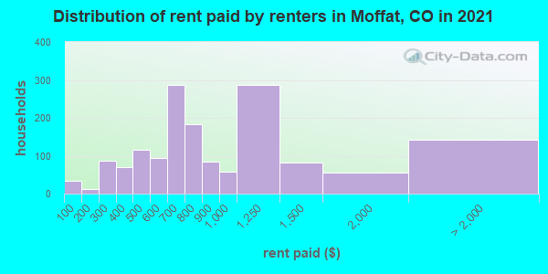 Distribution of rent paid by renters in Moffat, CO in 2019