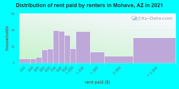 Distribution of rent paid by renters in Mohave, AZ in 2019