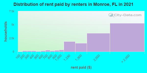 Distribution of rent paid by renters in Monroe, FL in 2021