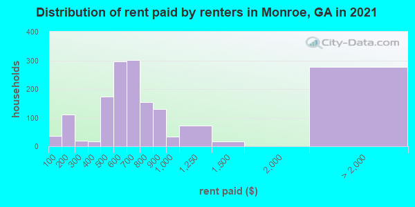 Distribution of rent paid by renters in Monroe, GA in 2019