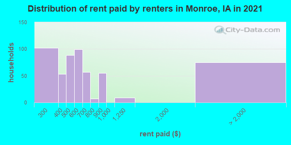 Distribution of rent paid by renters in Monroe, IA in 2022