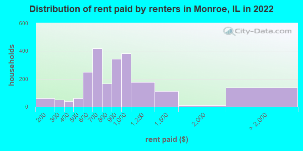 Distribution of rent paid by renters in Monroe, IL in 2022