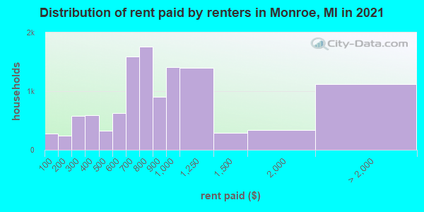 Distribution of rent paid by renters in Monroe, MI in 2019