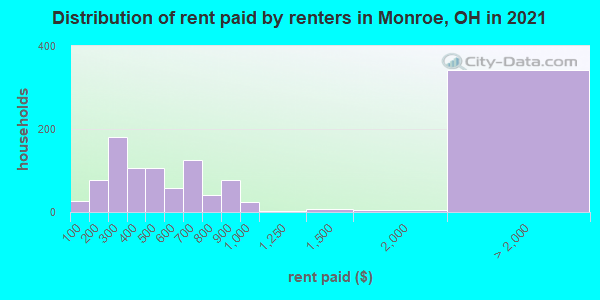 Distribution of rent paid by renters in Monroe, OH in 2022