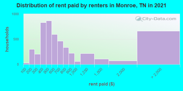 Distribution of rent paid by renters in Monroe, TN in 2019
