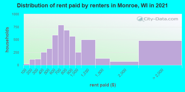 Distribution of rent paid by renters in Monroe, WI in 2021