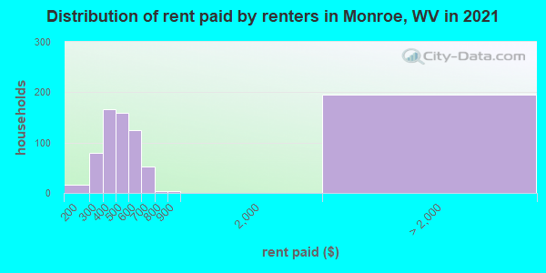 Distribution of rent paid by renters in Monroe, WV in 2022