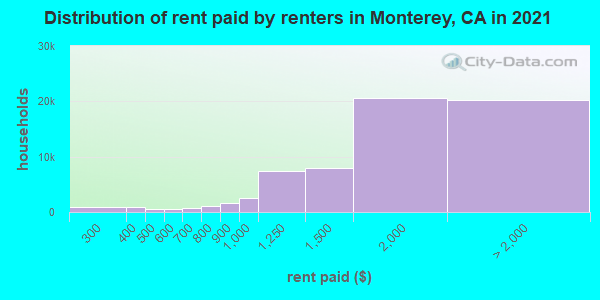 Distribution of rent paid by renters in Monterey, CA in 2021