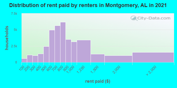 Distribution of rent paid by renters in Montgomery, AL in 2019