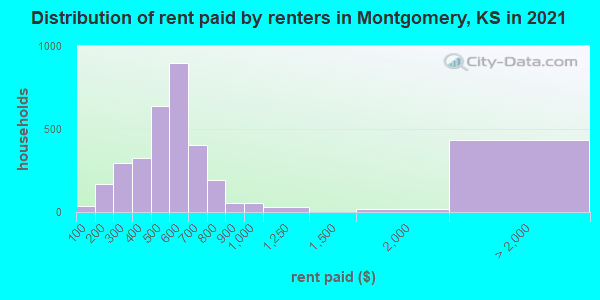 Distribution of rent paid by renters in Montgomery, KS in 2021