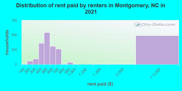 Distribution of rent paid by renters in Montgomery, NC in 2019