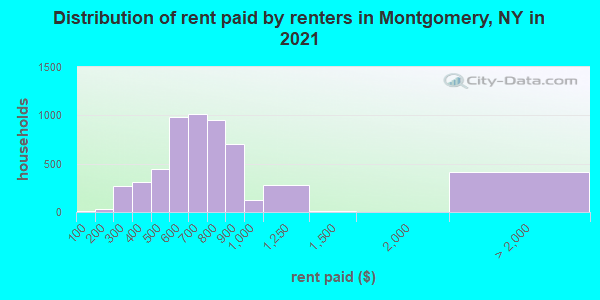 Distribution of rent paid by renters in Montgomery, NY in 2021