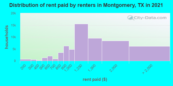 Distribution of rent paid by renters in Montgomery, TX in 2021