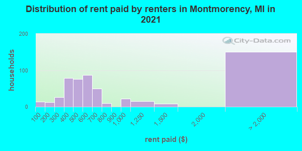 Distribution of rent paid by renters in Montmorency, MI in 2019