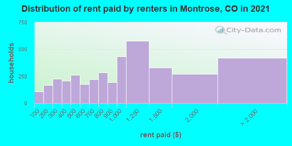 Distribution of rent paid by renters in Montrose, CO in 2019