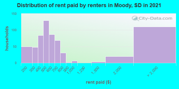 Distribution of rent paid by renters in Moody, SD in 2022