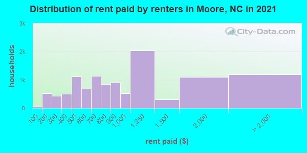 Distribution of rent paid by renters in Moore, NC in 2019