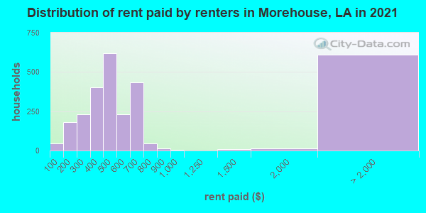 Distribution of rent paid by renters in Morehouse, LA in 2019