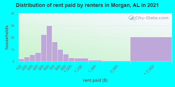 Distribution of rent paid by renters in Morgan, AL in 2022