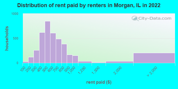 Distribution of rent paid by renters in Morgan, IL in 2021