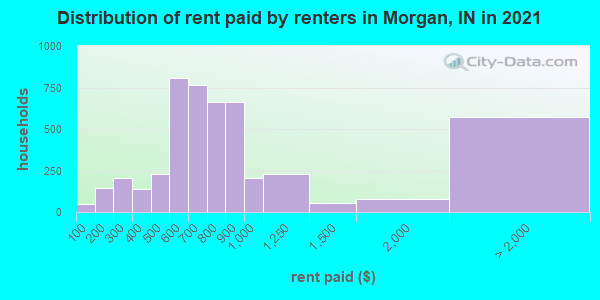 Distribution of rent paid by renters in Morgan, IN in 2022