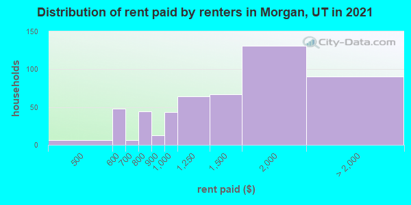 Distribution of rent paid by renters in Morgan, UT in 2019