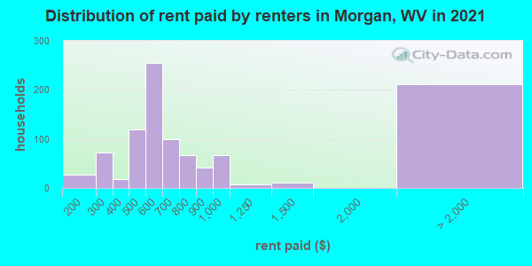 Distribution of rent paid by renters in Morgan, WV in 2022