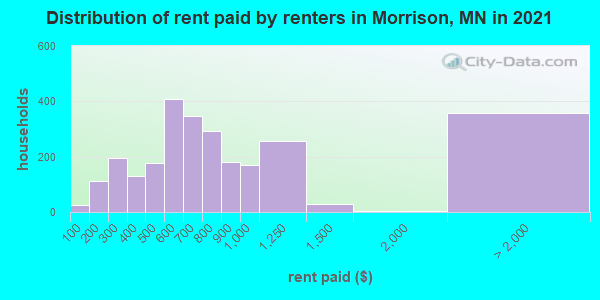 Distribution of rent paid by renters in Morrison, MN in 2021