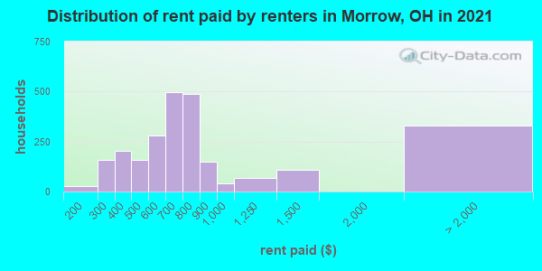 Distribution of rent paid by renters in Morrow, OH in 2022