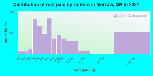 Distribution of rent paid by renters in Morrow, OR in 2021