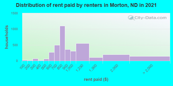 Distribution of rent paid by renters in Morton, ND in 2021