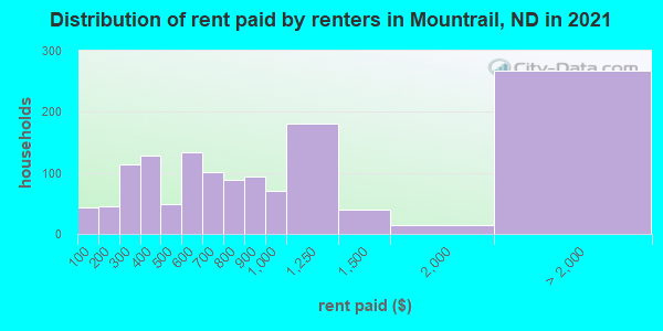 Distribution of rent paid by renters in Mountrail, ND in 2019