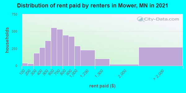 Distribution of rent paid by renters in Mower, MN in 2019
