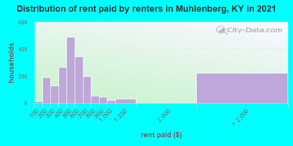 Distribution of rent paid by renters in Muhlenberg, KY in 2022