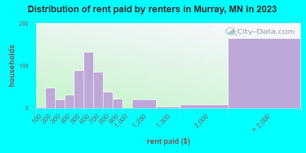 Distribution of rent paid by renters in Murray, MN in 2021