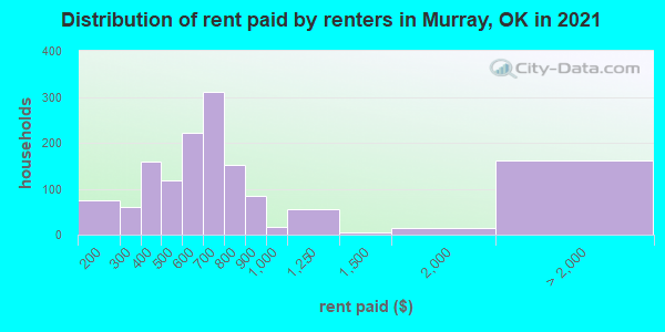 Distribution of rent paid by renters in Murray, OK in 2019