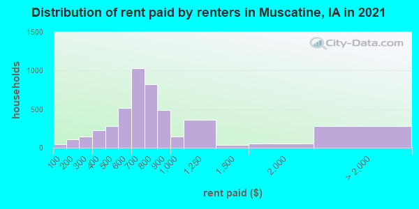Distribution of rent paid by renters in Muscatine, IA in 2019