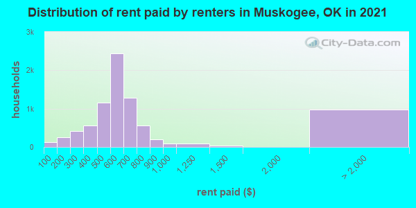 Distribution of rent paid by renters in Muskogee, OK in 2021