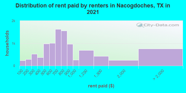 Distribution of rent paid by renters in Nacogdoches, TX in 2019