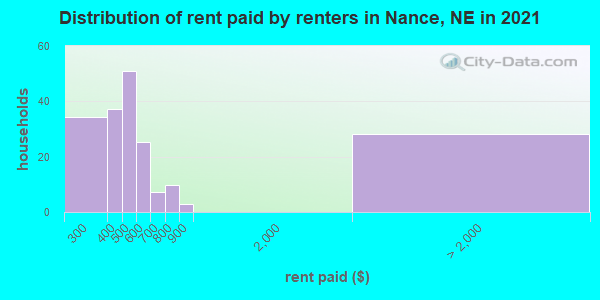 Distribution of rent paid by renters in Nance, NE in 2019