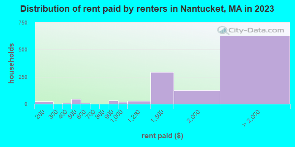 Distribution of rent paid by renters in Nantucket, MA in 2021