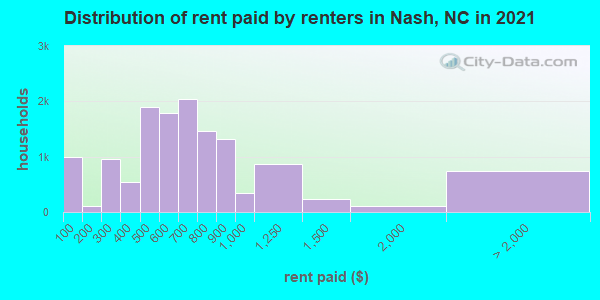 Distribution of rent paid by renters in Nash, NC in 2022