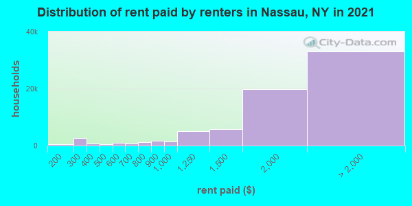 Distribution of rent paid by renters in Nassau, NY in 2021