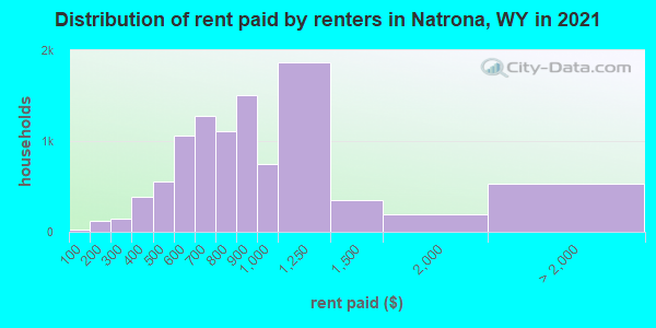 Distribution of rent paid by renters in Natrona, WY in 2019